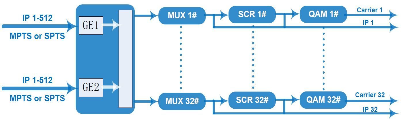 T3332 32xip Qam S Funkciej Multipleksirovaniya I Skremblirovaniya